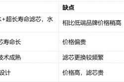 厨下净水器十大品牌避坑选购清单，放心入手！